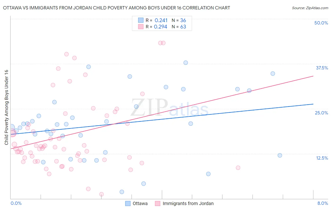 Ottawa vs Immigrants from Jordan Child Poverty Among Boys Under 16