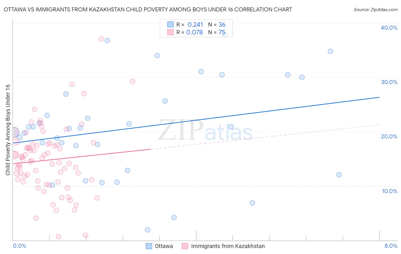Ottawa vs Immigrants from Kazakhstan Child Poverty Among Boys Under 16