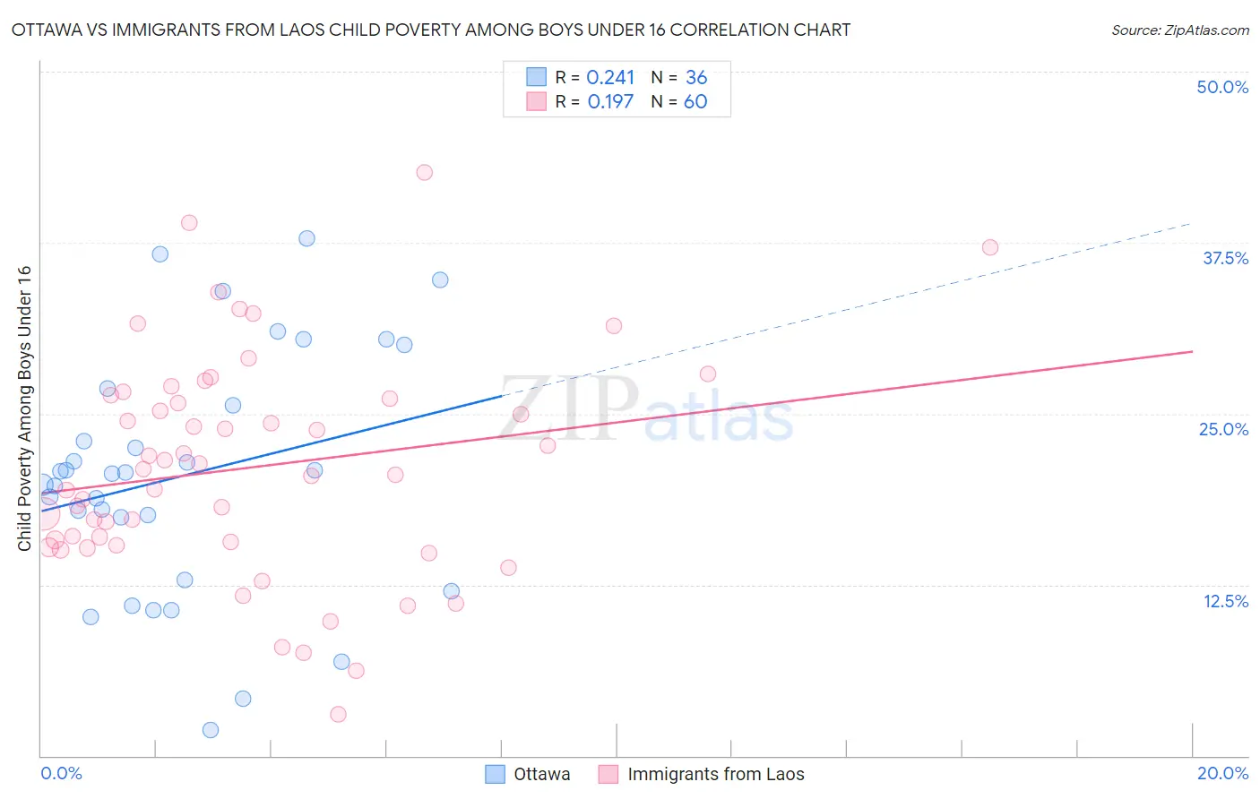 Ottawa vs Immigrants from Laos Child Poverty Among Boys Under 16