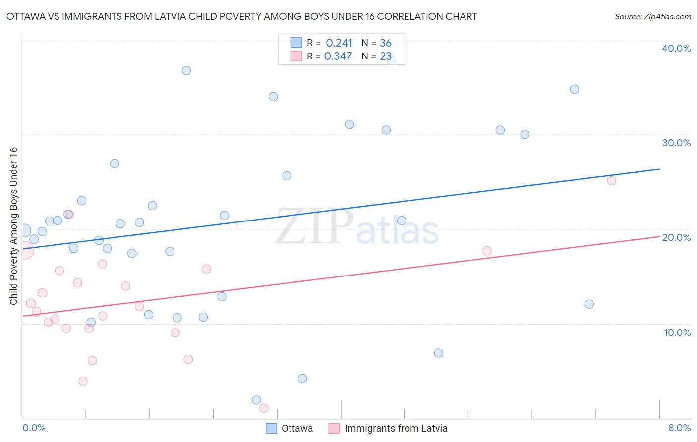 Ottawa vs Immigrants from Latvia Child Poverty Among Boys Under 16
