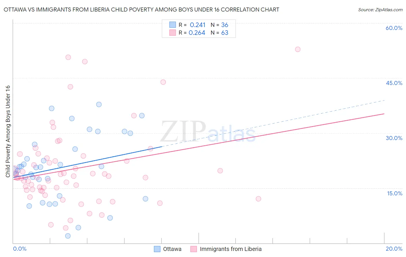 Ottawa vs Immigrants from Liberia Child Poverty Among Boys Under 16