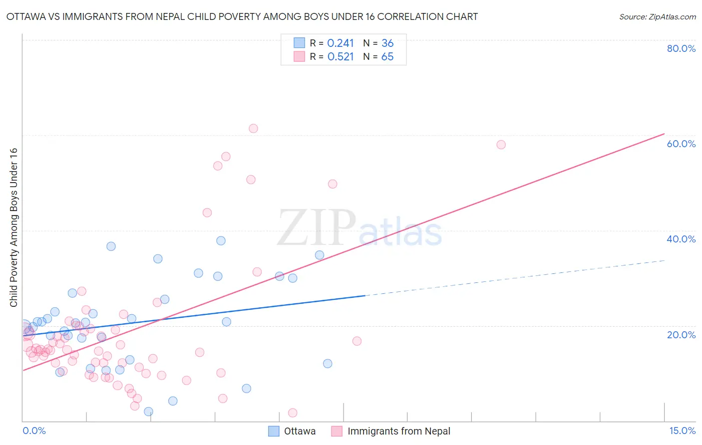 Ottawa vs Immigrants from Nepal Child Poverty Among Boys Under 16