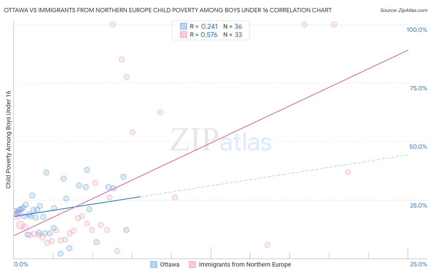 Ottawa vs Immigrants from Northern Europe Child Poverty Among Boys Under 16