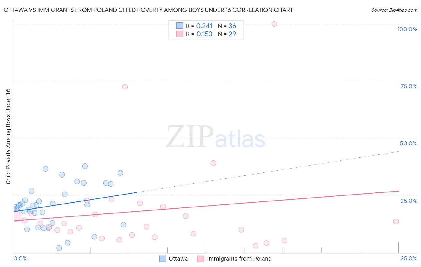 Ottawa vs Immigrants from Poland Child Poverty Among Boys Under 16