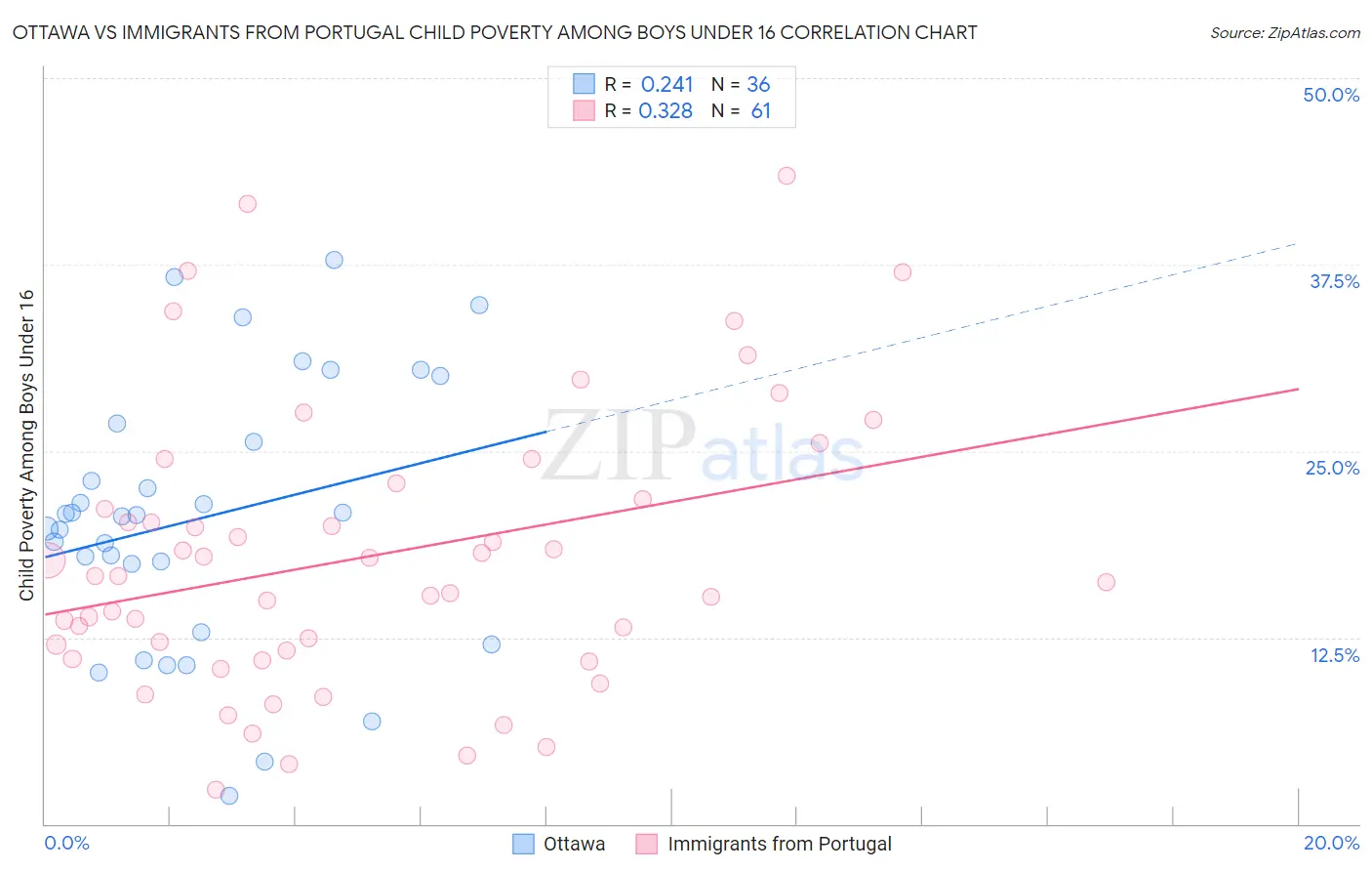 Ottawa vs Immigrants from Portugal Child Poverty Among Boys Under 16