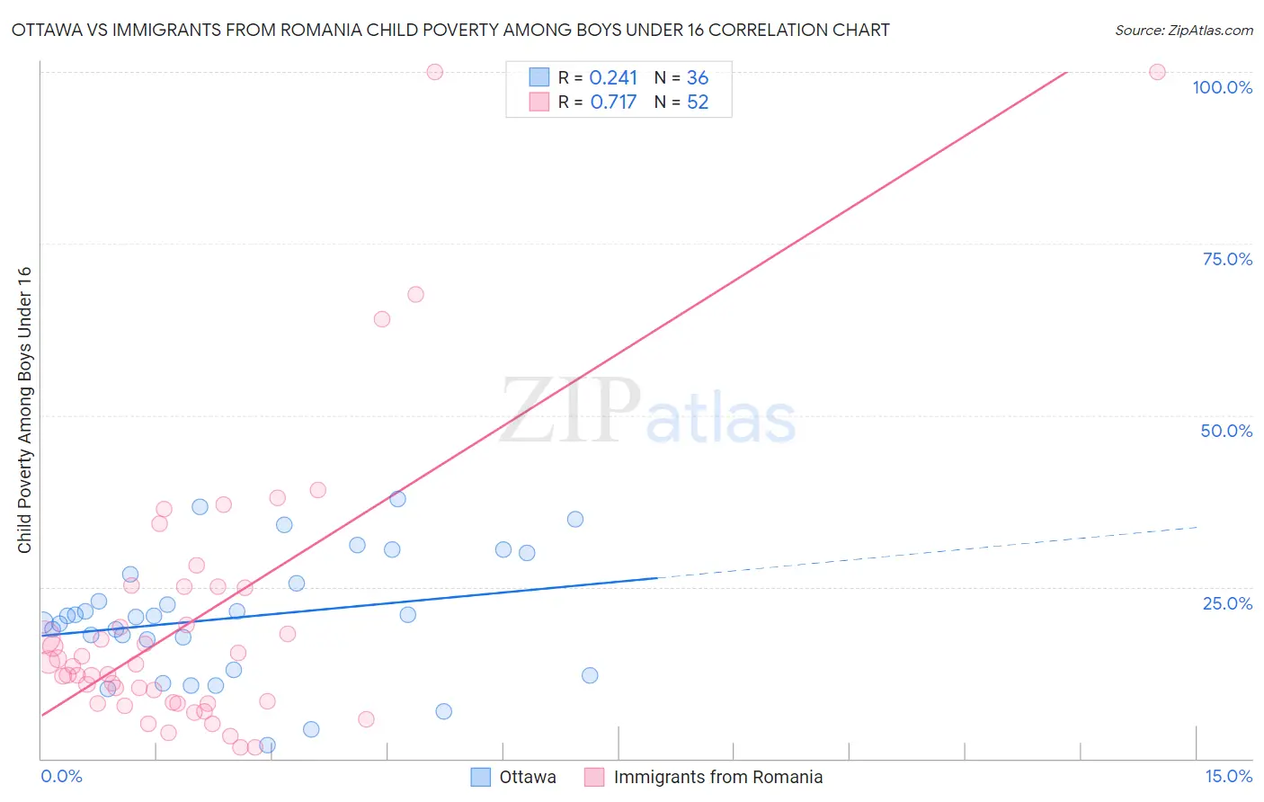 Ottawa vs Immigrants from Romania Child Poverty Among Boys Under 16