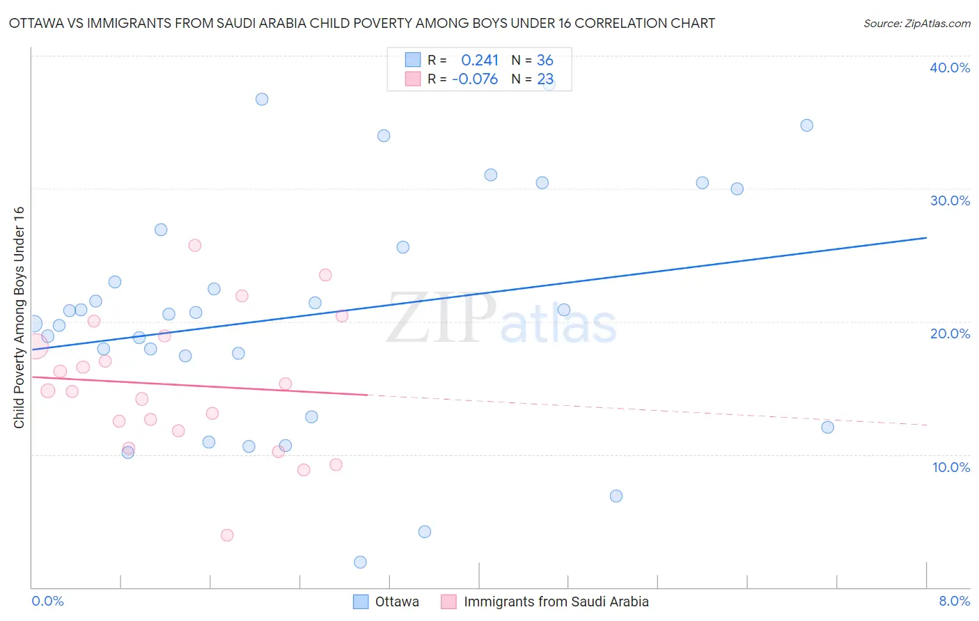 Ottawa vs Immigrants from Saudi Arabia Child Poverty Among Boys Under 16