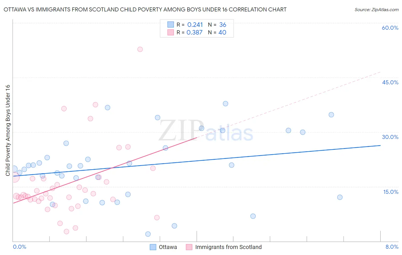 Ottawa vs Immigrants from Scotland Child Poverty Among Boys Under 16