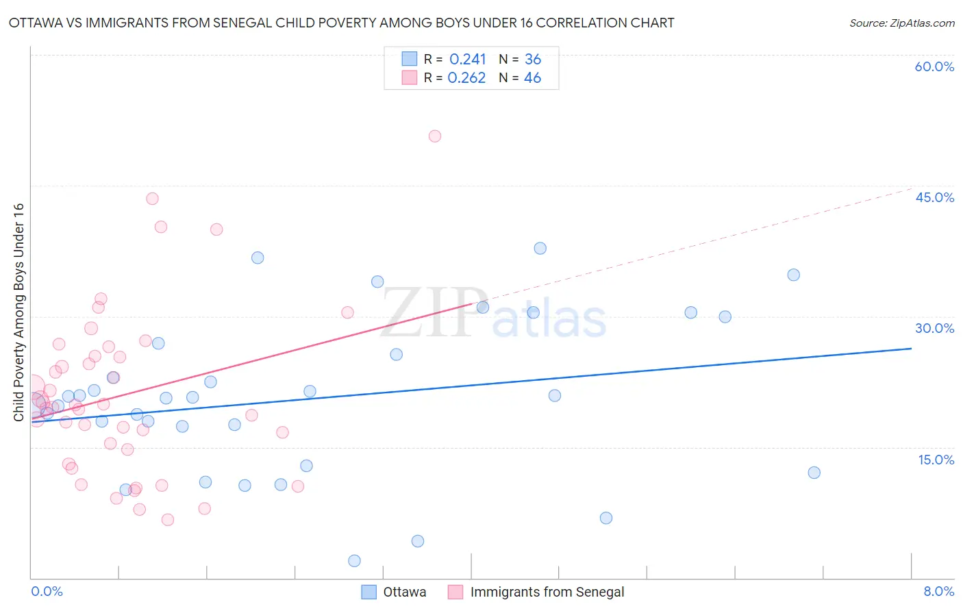 Ottawa vs Immigrants from Senegal Child Poverty Among Boys Under 16