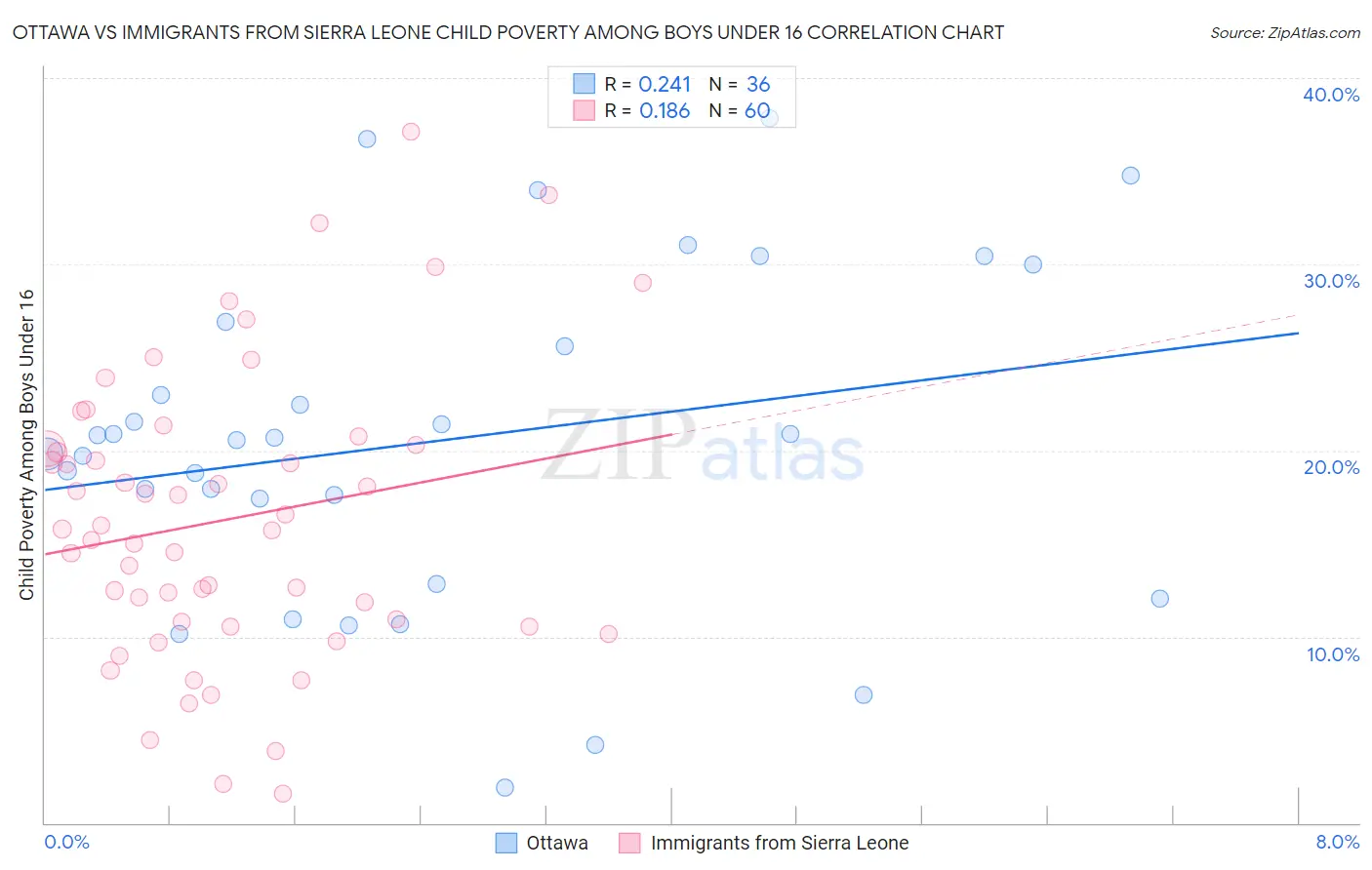 Ottawa vs Immigrants from Sierra Leone Child Poverty Among Boys Under 16