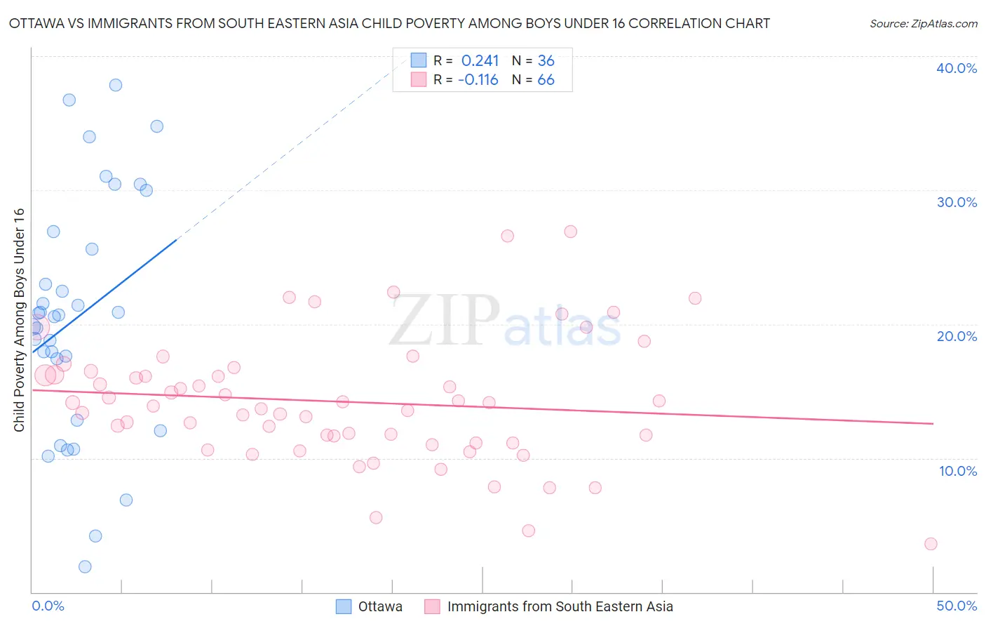 Ottawa vs Immigrants from South Eastern Asia Child Poverty Among Boys Under 16