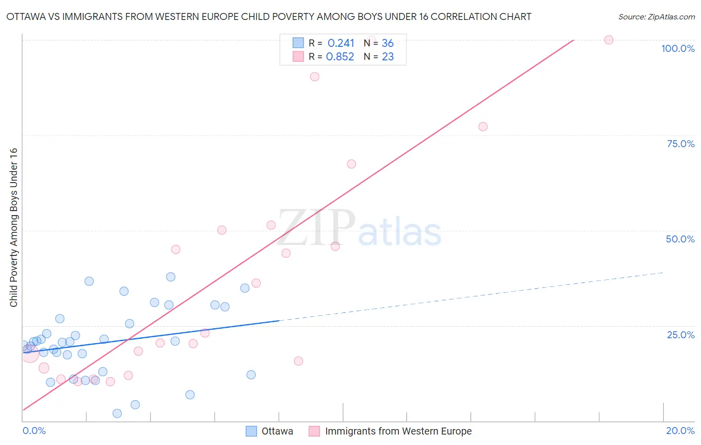 Ottawa vs Immigrants from Western Europe Child Poverty Among Boys Under 16