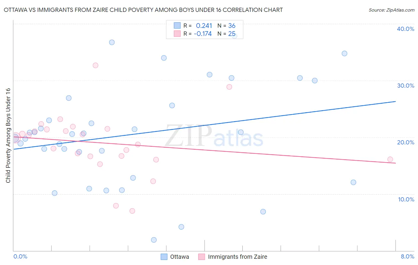 Ottawa vs Immigrants from Zaire Child Poverty Among Boys Under 16