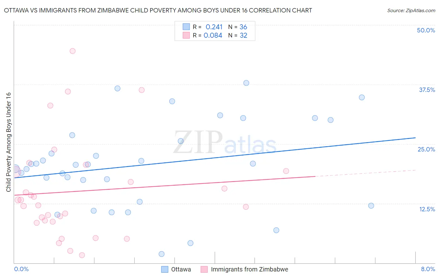 Ottawa vs Immigrants from Zimbabwe Child Poverty Among Boys Under 16