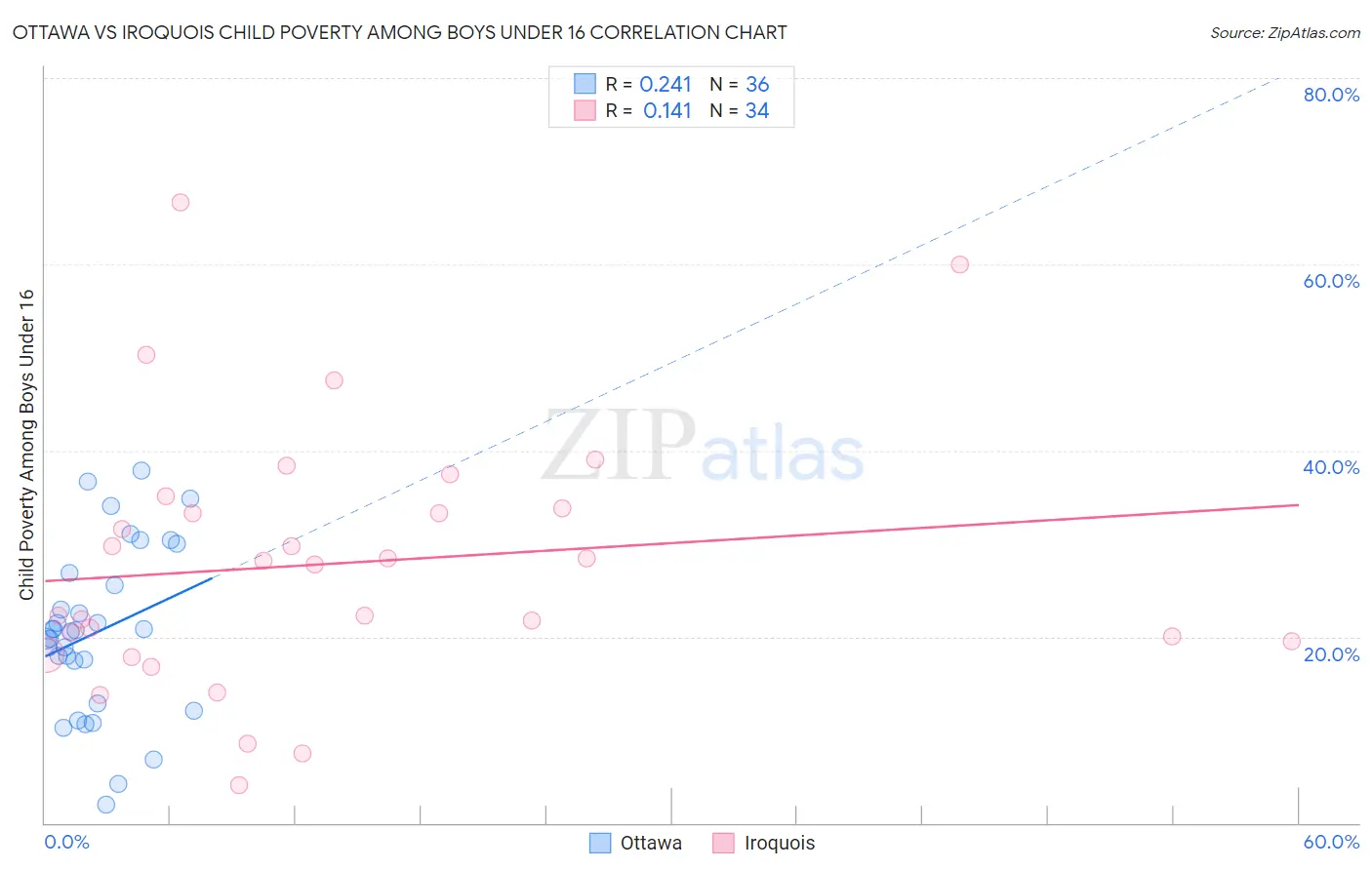 Ottawa vs Iroquois Child Poverty Among Boys Under 16