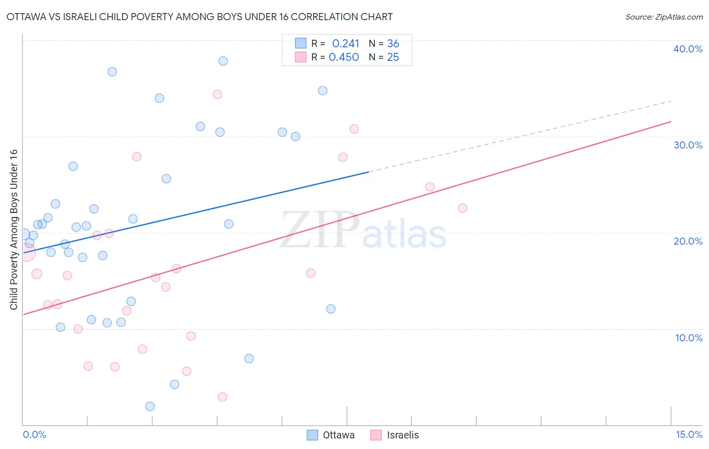 Ottawa vs Israeli Child Poverty Among Boys Under 16
