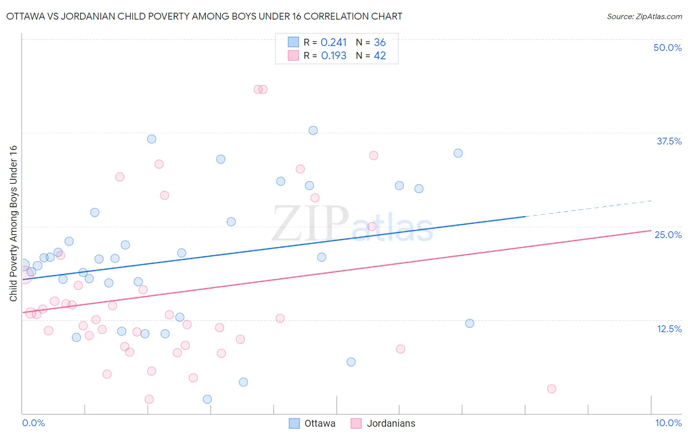 Ottawa vs Jordanian Child Poverty Among Boys Under 16