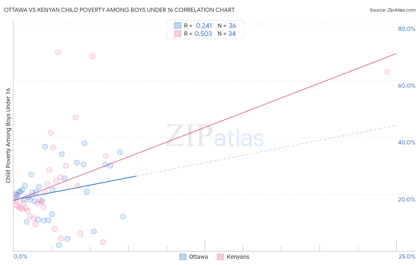 Ottawa vs Kenyan Child Poverty Among Boys Under 16