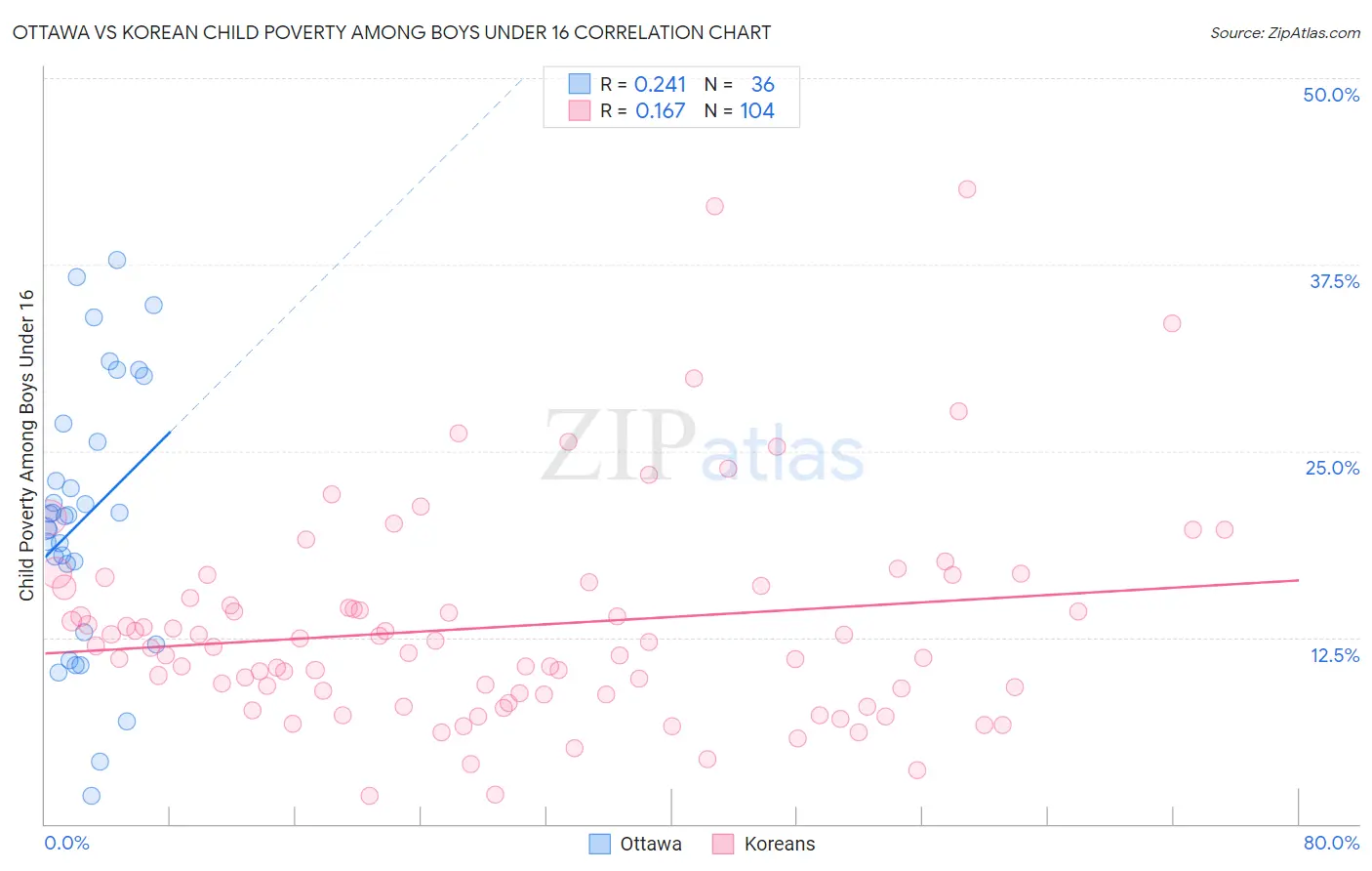 Ottawa vs Korean Child Poverty Among Boys Under 16