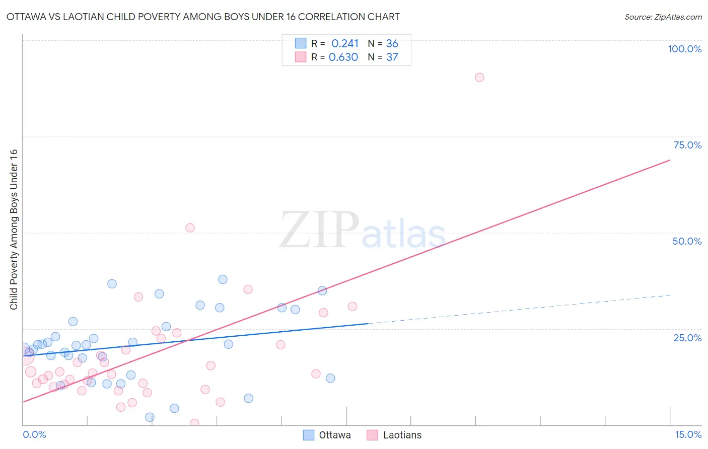 Ottawa vs Laotian Child Poverty Among Boys Under 16