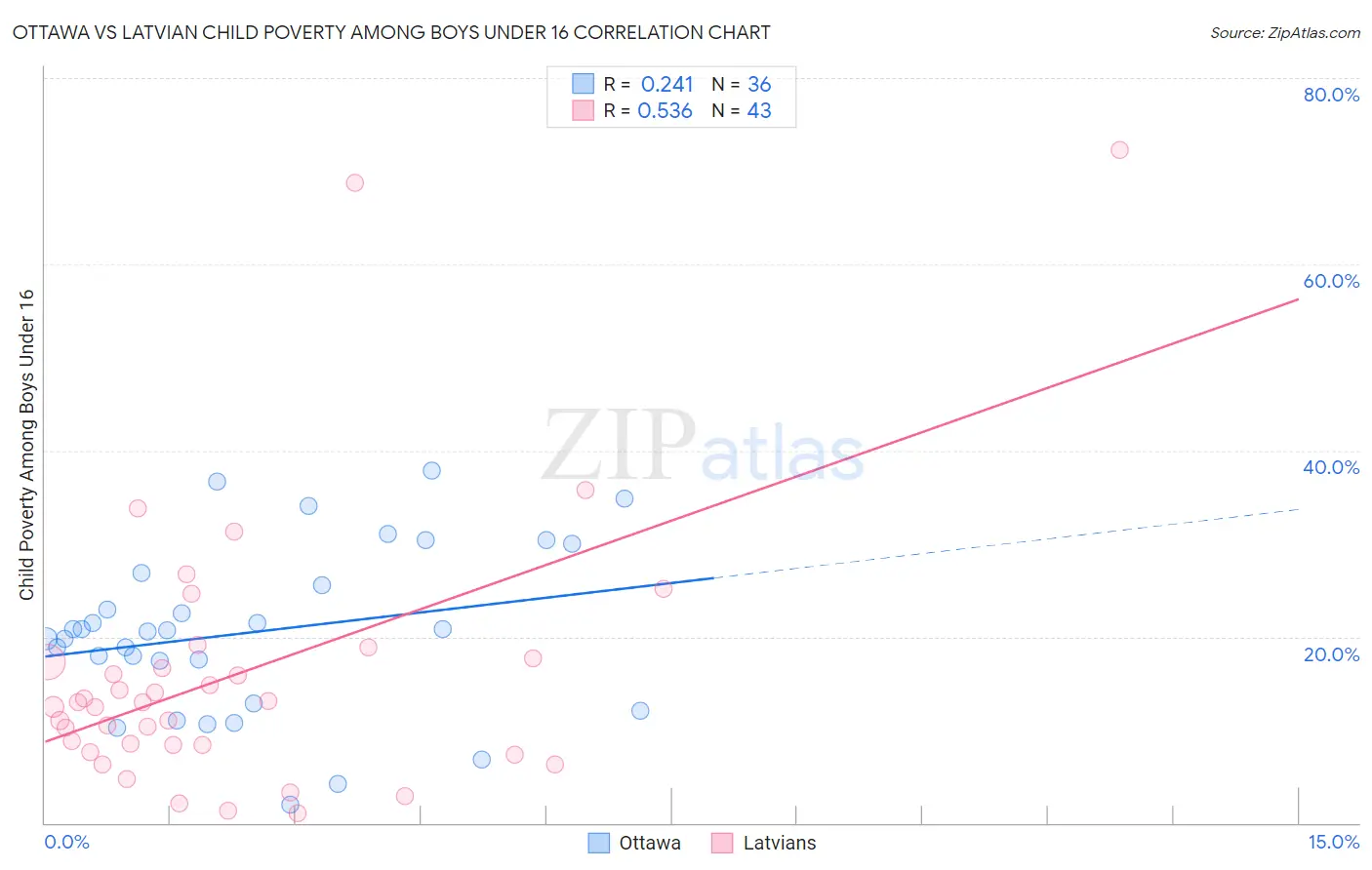 Ottawa vs Latvian Child Poverty Among Boys Under 16