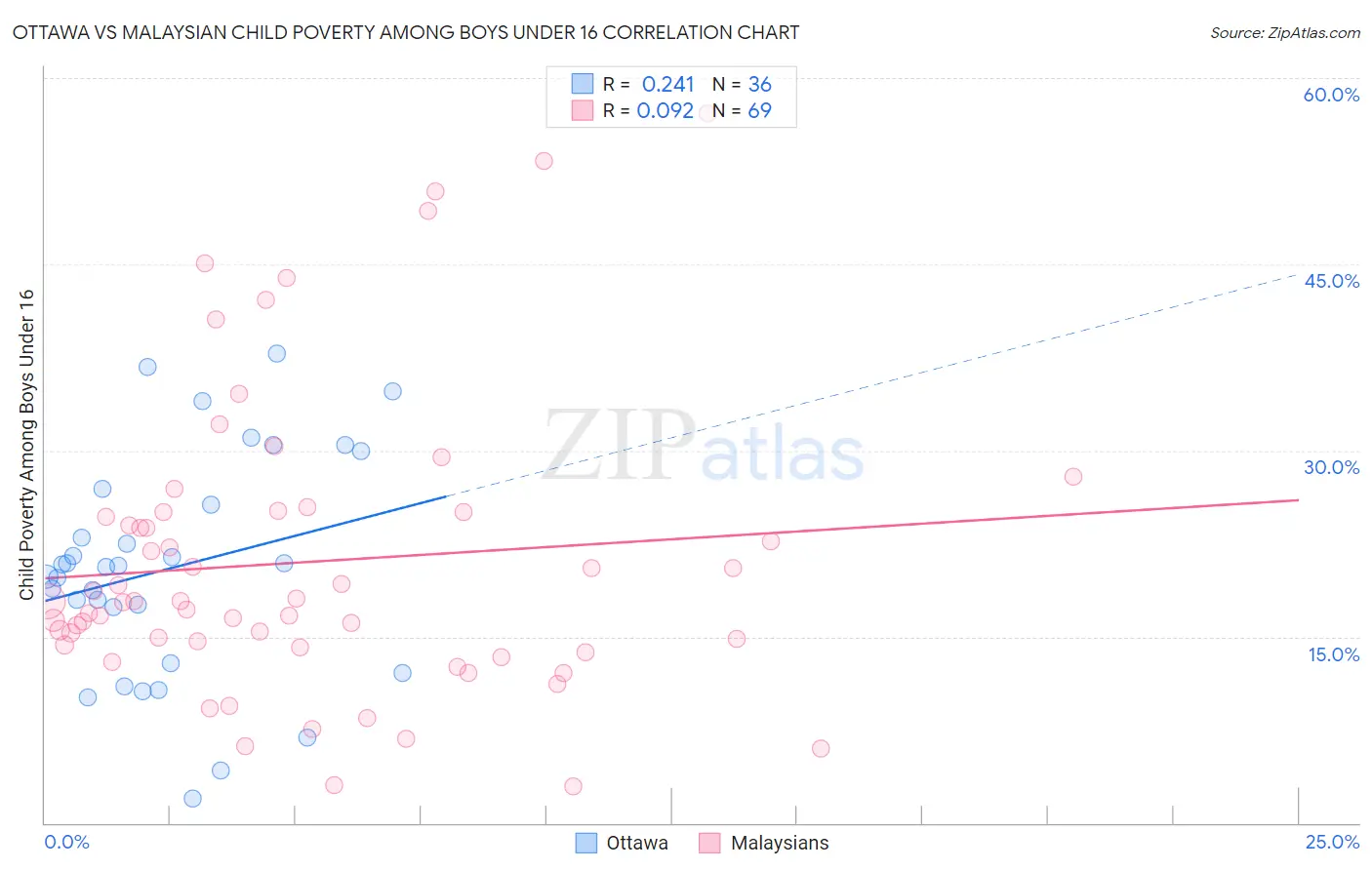 Ottawa vs Malaysian Child Poverty Among Boys Under 16