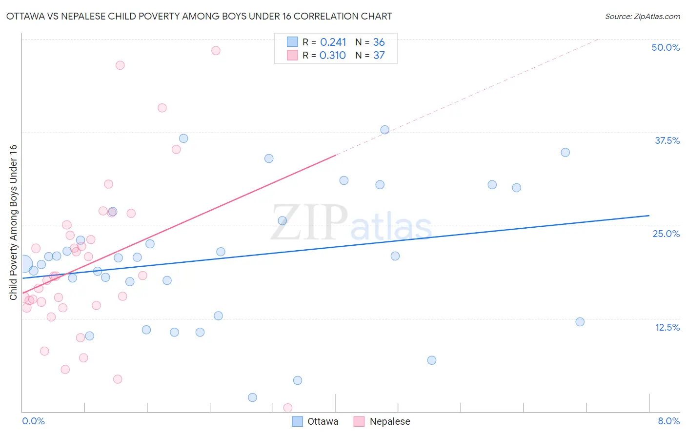 Ottawa vs Nepalese Child Poverty Among Boys Under 16