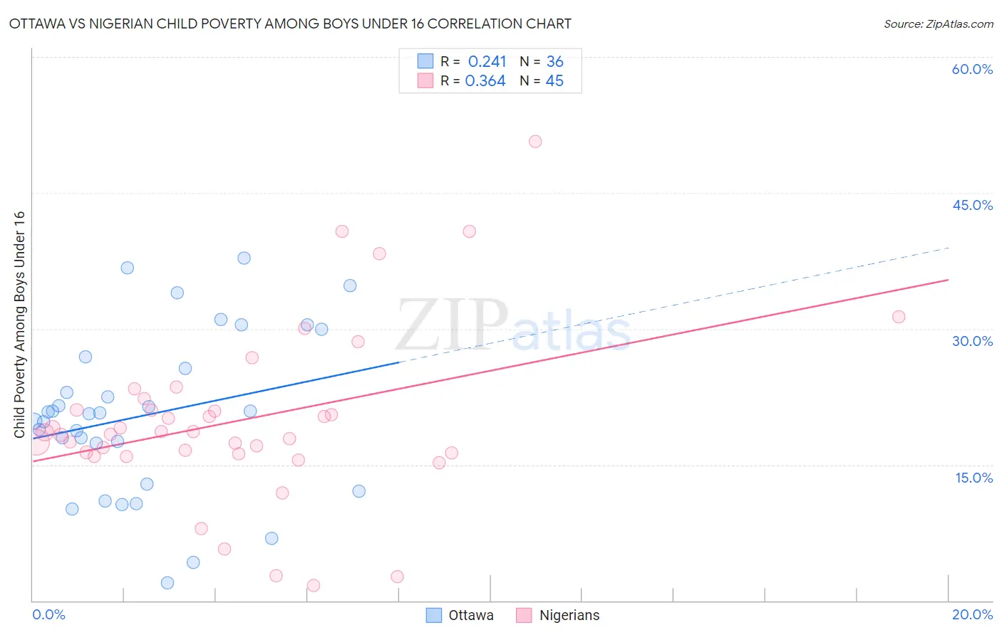 Ottawa vs Nigerian Child Poverty Among Boys Under 16