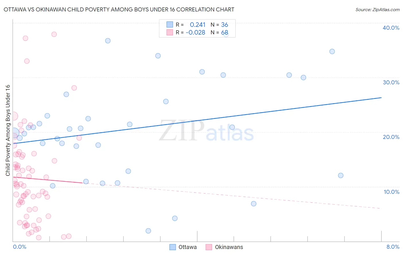 Ottawa vs Okinawan Child Poverty Among Boys Under 16