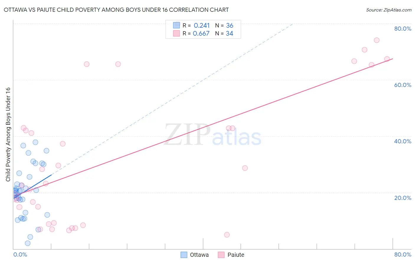 Ottawa vs Paiute Child Poverty Among Boys Under 16