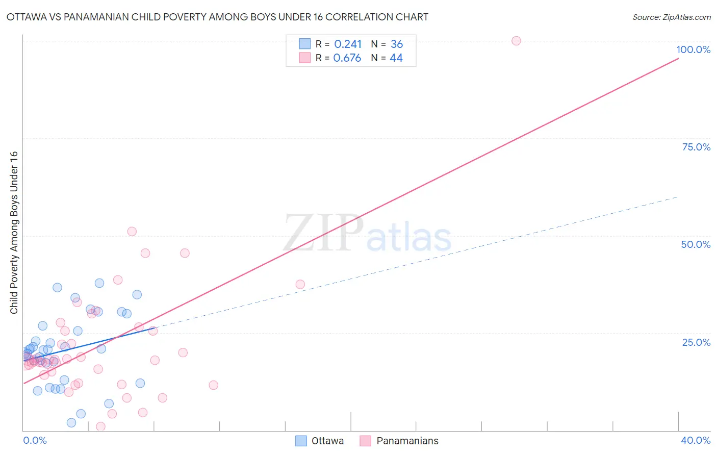 Ottawa vs Panamanian Child Poverty Among Boys Under 16