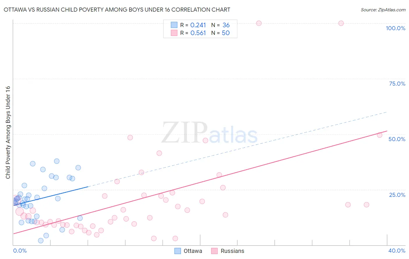 Ottawa vs Russian Child Poverty Among Boys Under 16