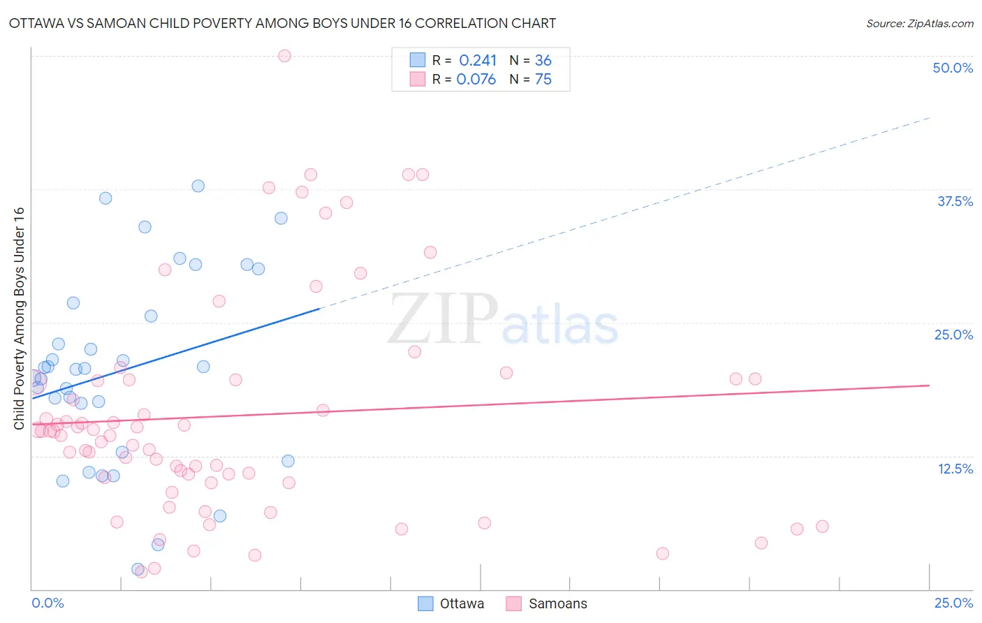 Ottawa vs Samoan Child Poverty Among Boys Under 16