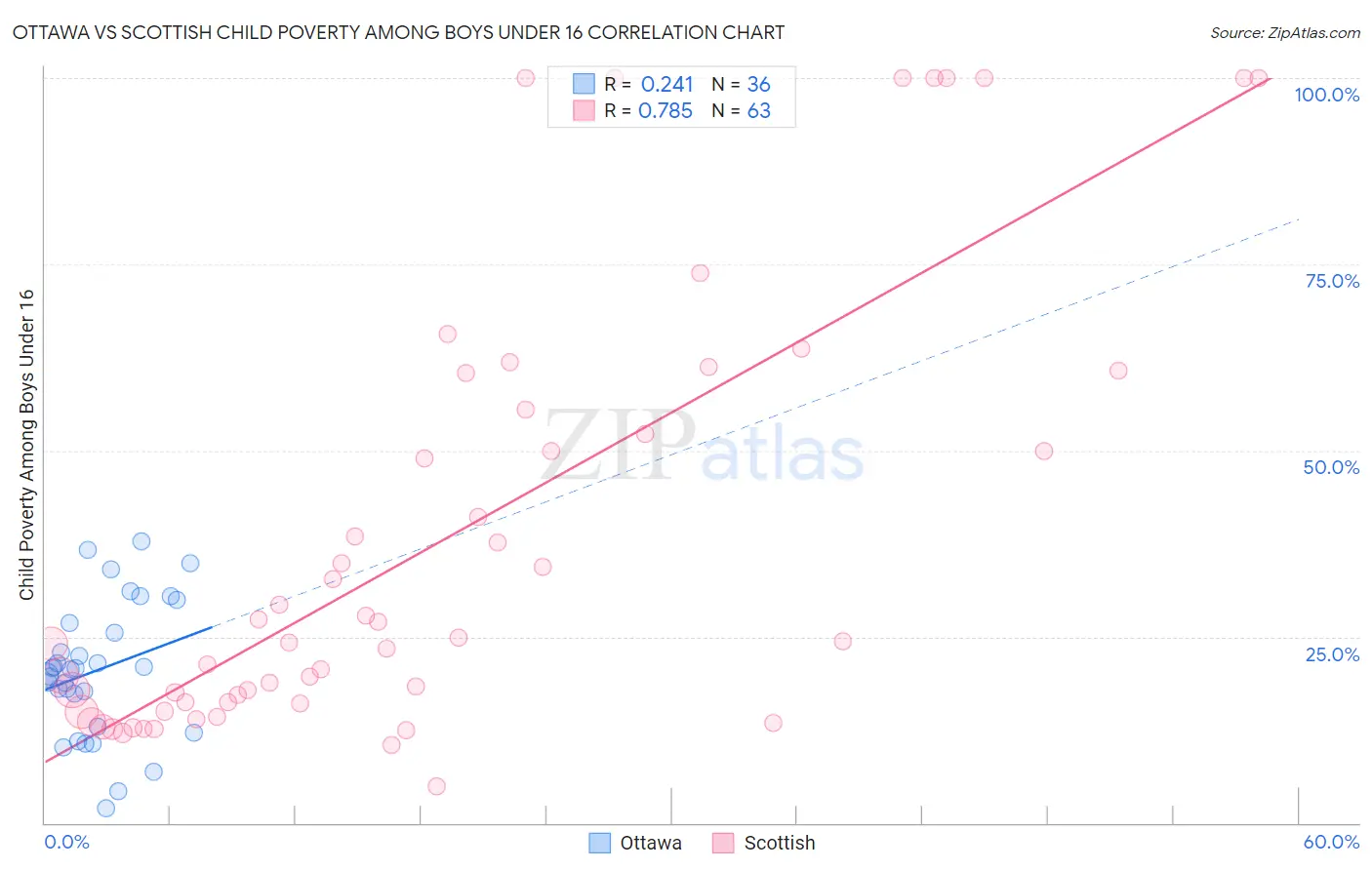 Ottawa vs Scottish Child Poverty Among Boys Under 16