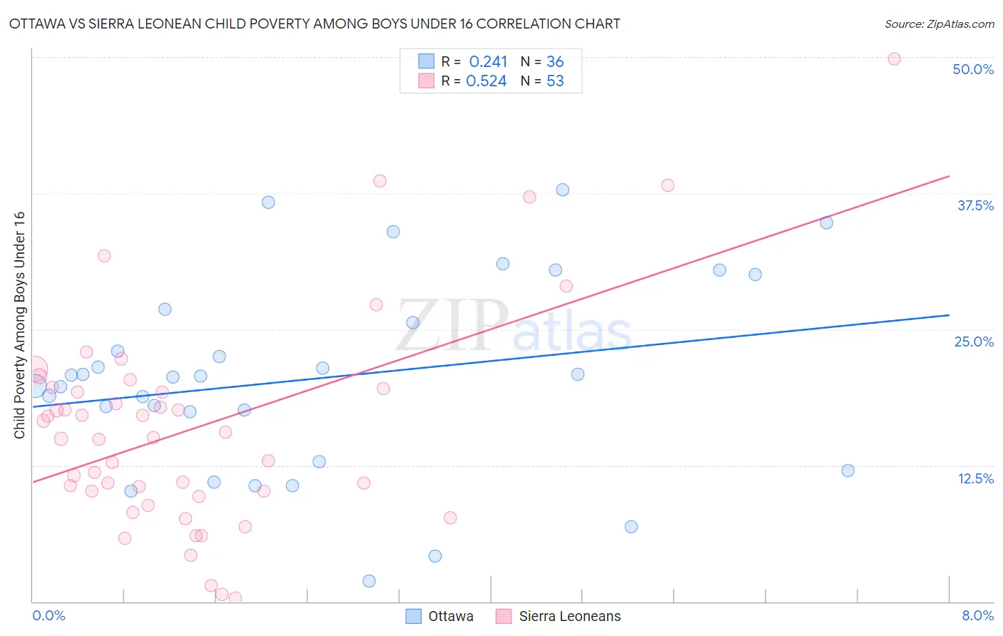 Ottawa vs Sierra Leonean Child Poverty Among Boys Under 16