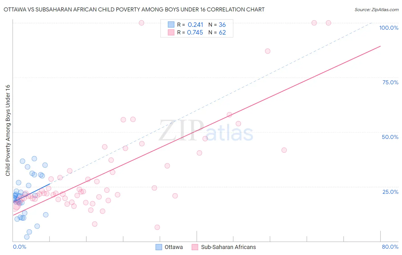 Ottawa vs Subsaharan African Child Poverty Among Boys Under 16