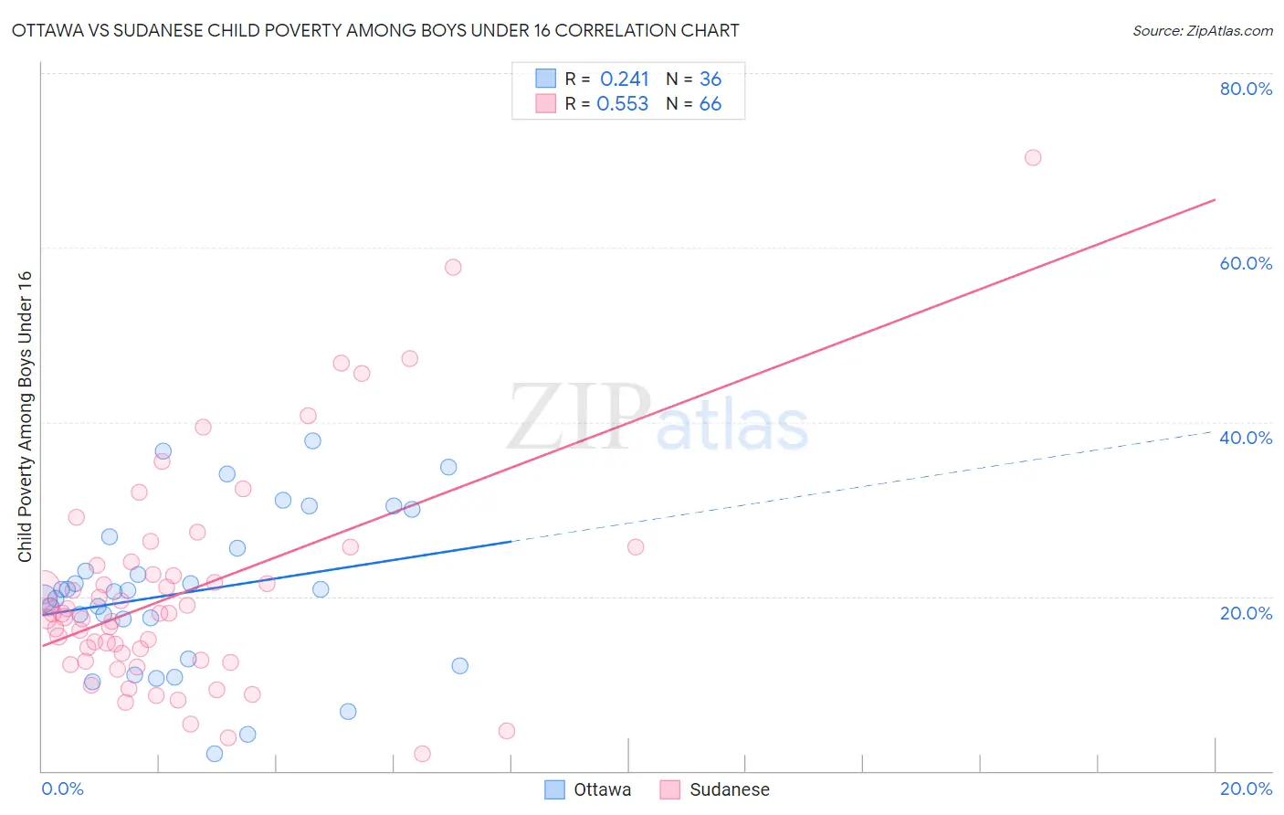 Ottawa vs Sudanese Child Poverty Among Boys Under 16