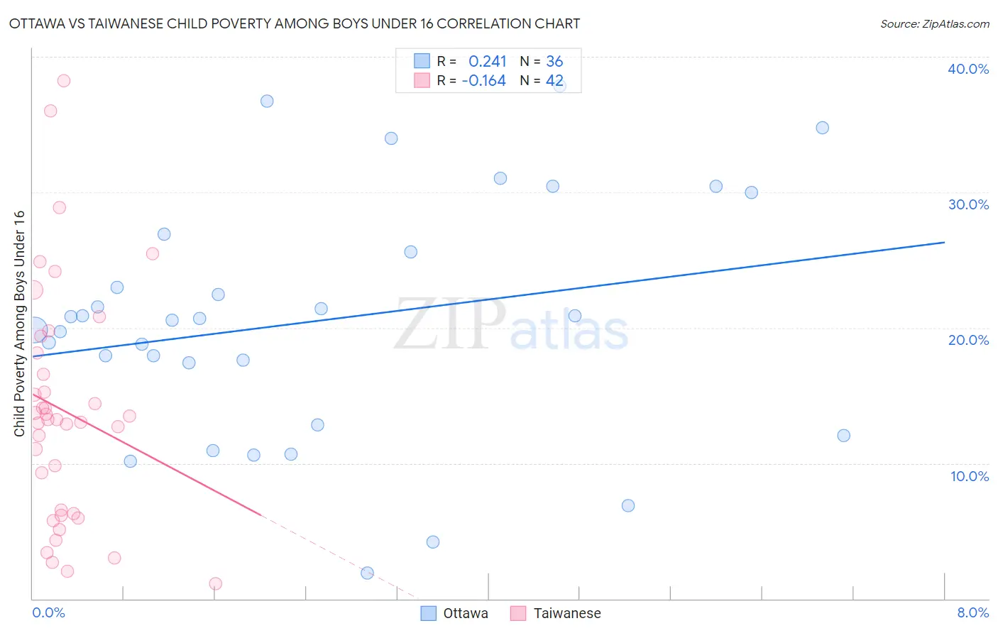 Ottawa vs Taiwanese Child Poverty Among Boys Under 16