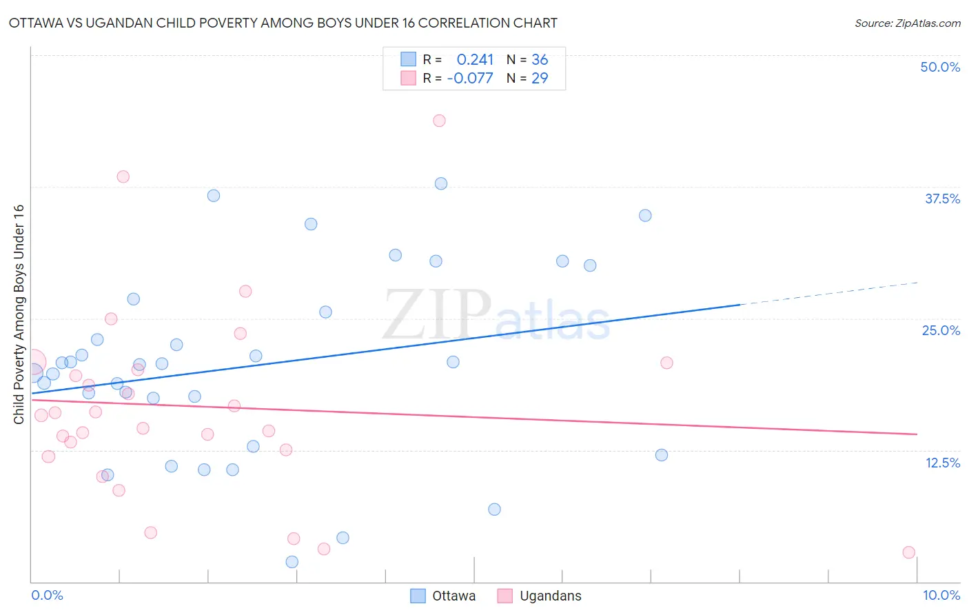 Ottawa vs Ugandan Child Poverty Among Boys Under 16