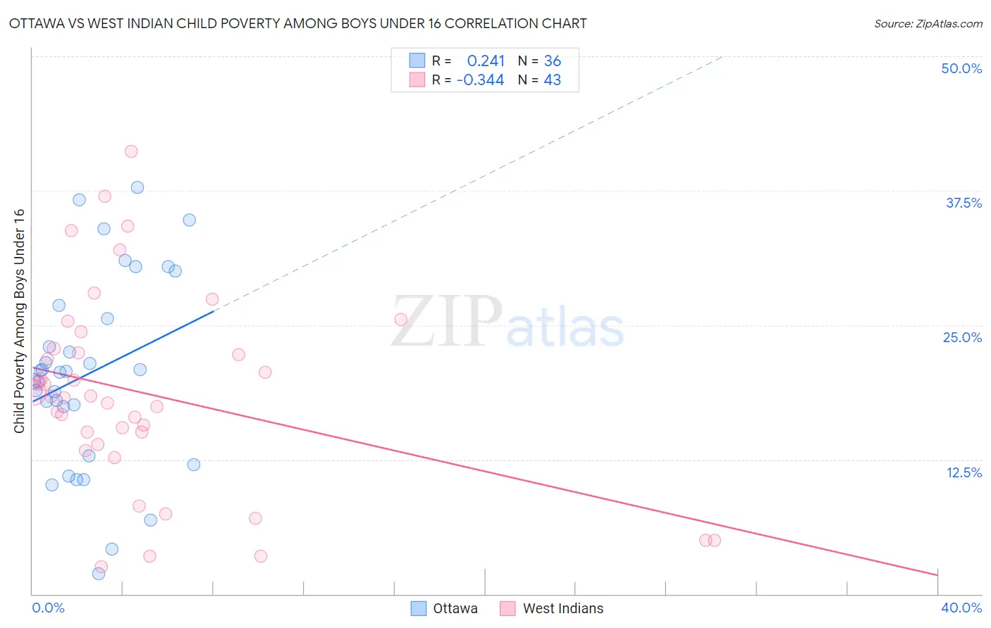 Ottawa vs West Indian Child Poverty Among Boys Under 16