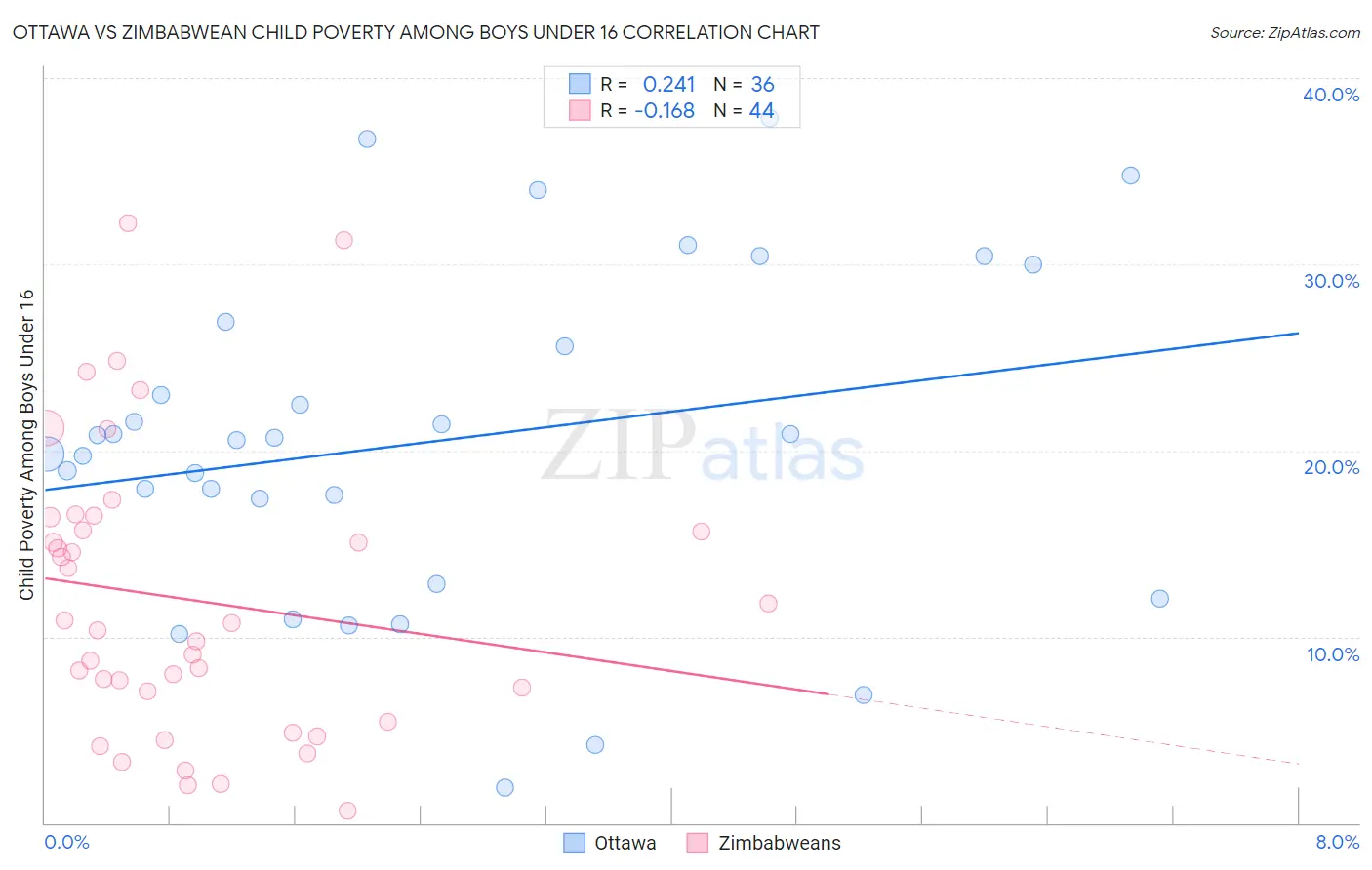 Ottawa vs Zimbabwean Child Poverty Among Boys Under 16