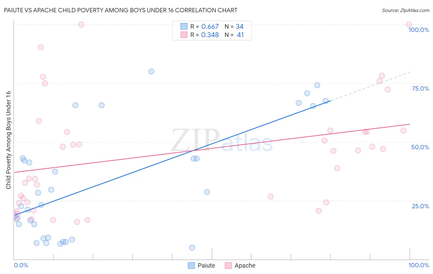 Paiute vs Apache Child Poverty Among Boys Under 16