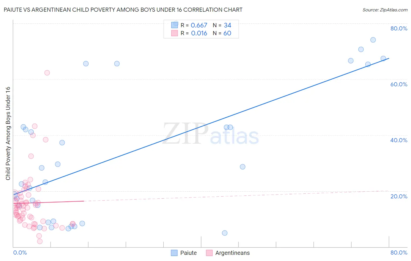 Paiute vs Argentinean Child Poverty Among Boys Under 16