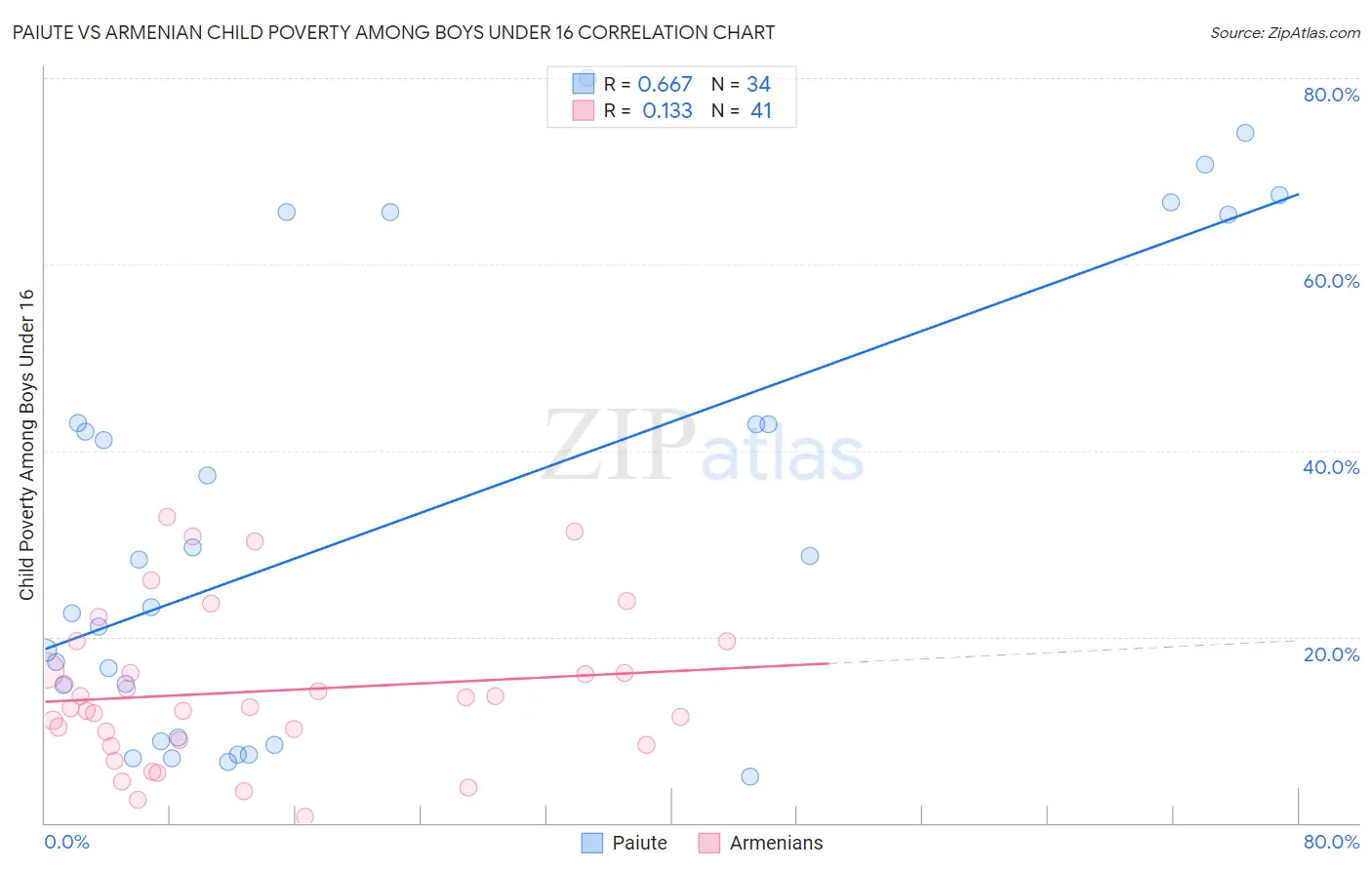 Paiute vs Armenian Child Poverty Among Boys Under 16