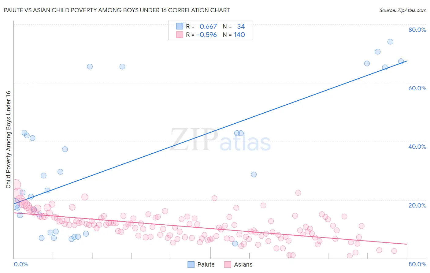 Paiute vs Asian Child Poverty Among Boys Under 16