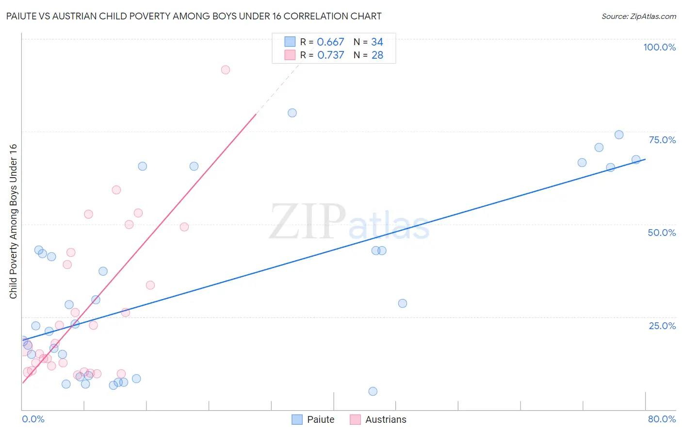 Paiute vs Austrian Child Poverty Among Boys Under 16