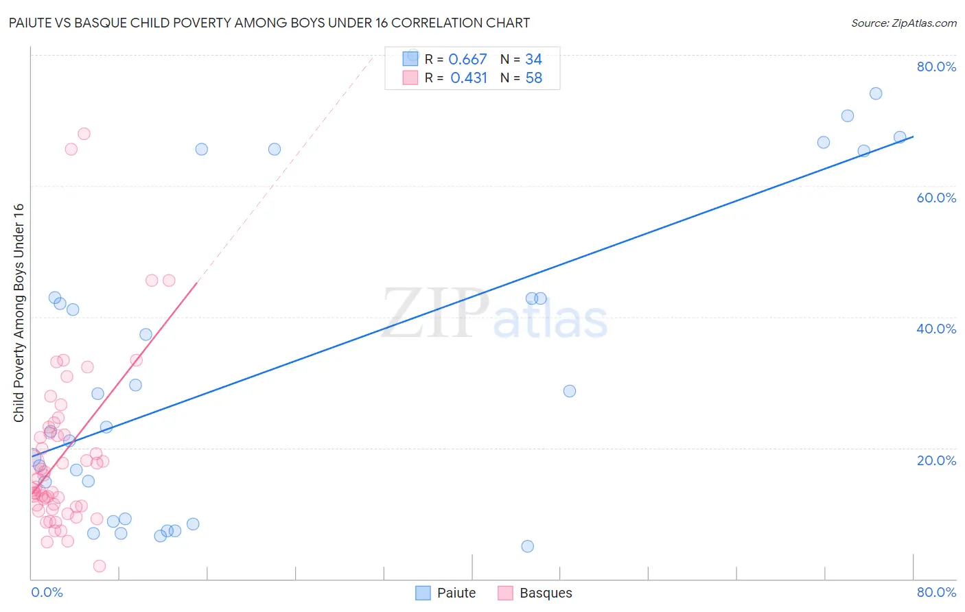Paiute vs Basque Child Poverty Among Boys Under 16