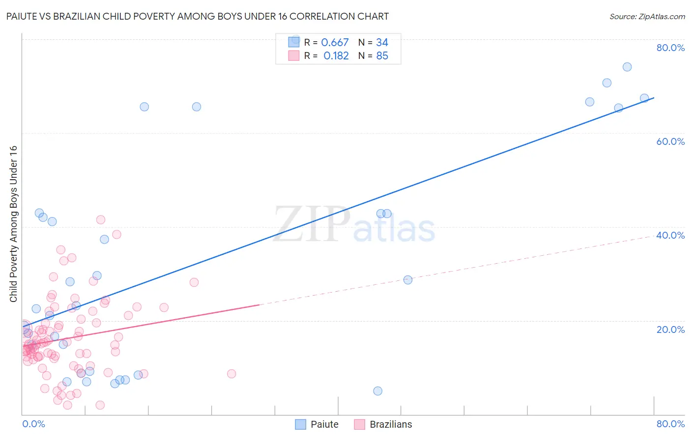 Paiute vs Brazilian Child Poverty Among Boys Under 16