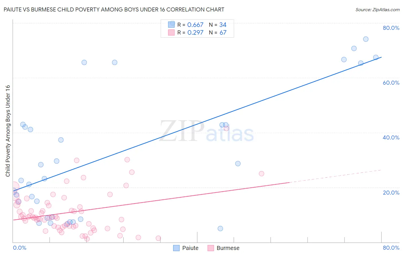 Paiute vs Burmese Child Poverty Among Boys Under 16