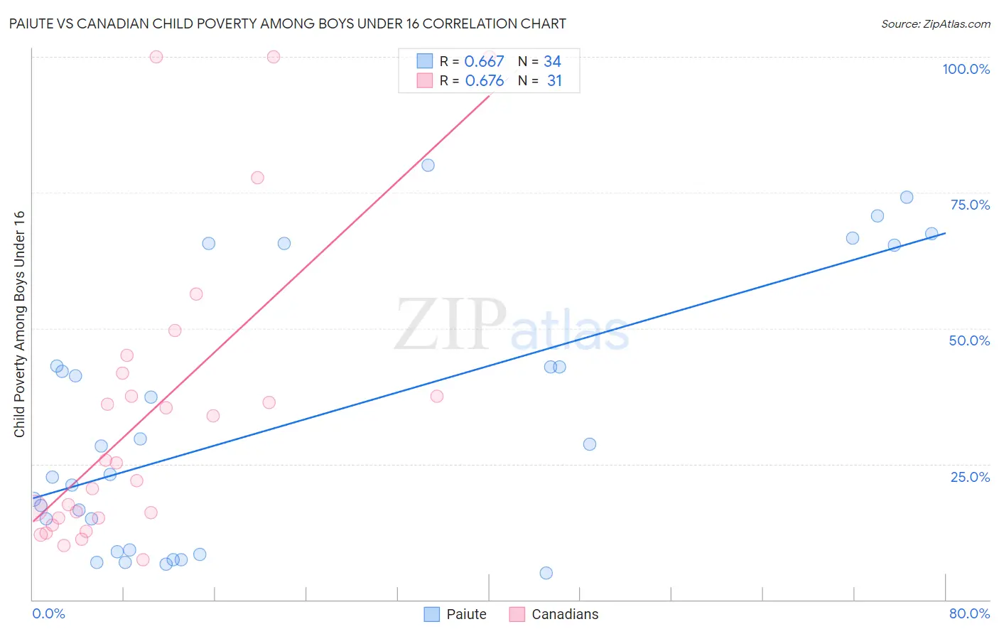 Paiute vs Canadian Child Poverty Among Boys Under 16